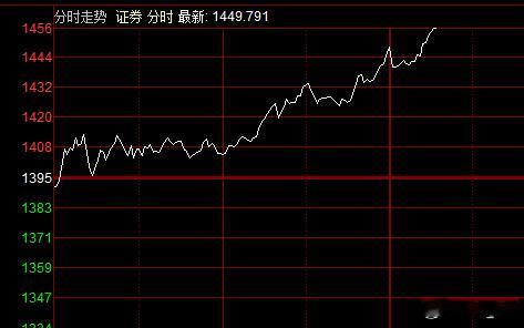 券商板块持续猛攻，是今天主要的做多动力。主力也挺高明的，用一个渣男来掩护另一个渣