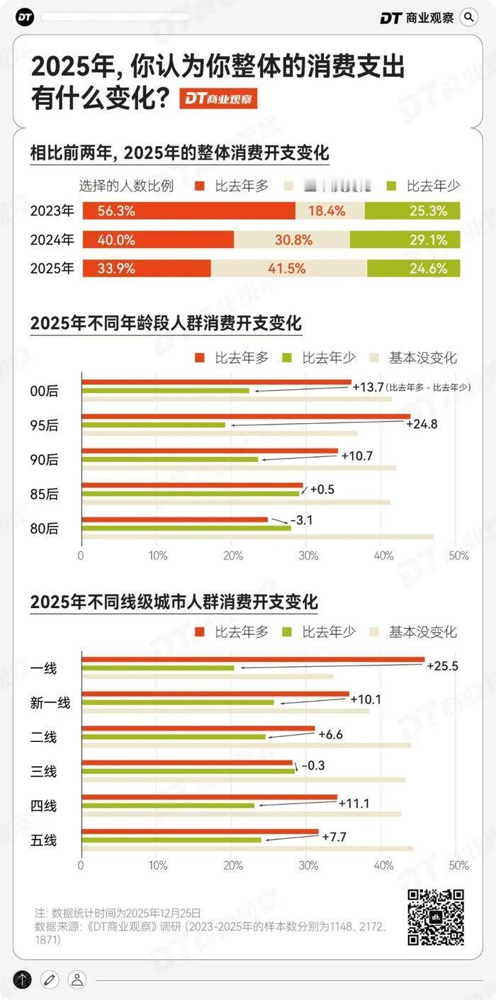 第一财经：2025年，95后的消费意愿最强，44%的人表示花得比去年多。而80后
