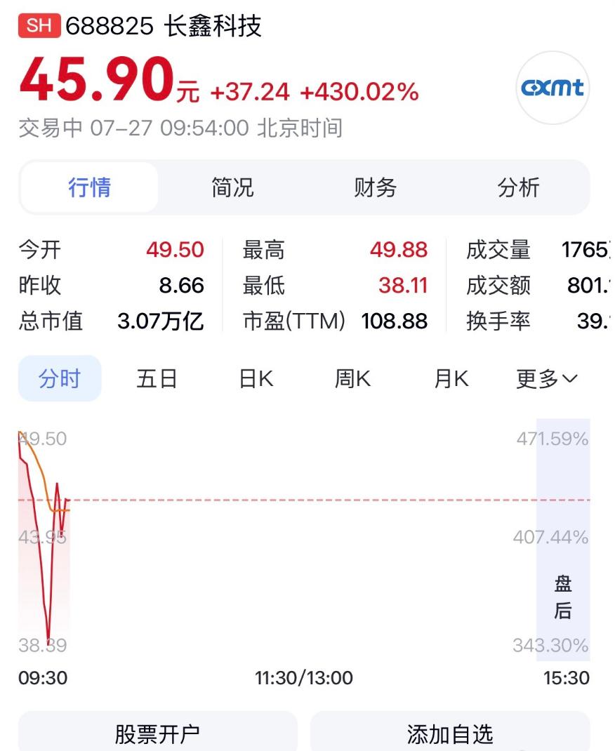 涨幅超400%，中一签，就将近2万块？恭喜你们是吧，恭喜你们
