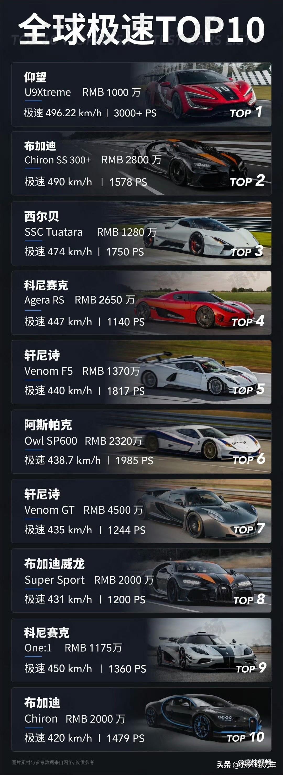 这就是3000匹马力的恐怖实力吗？
仰望U9X以极速496.22km/h的成绩超