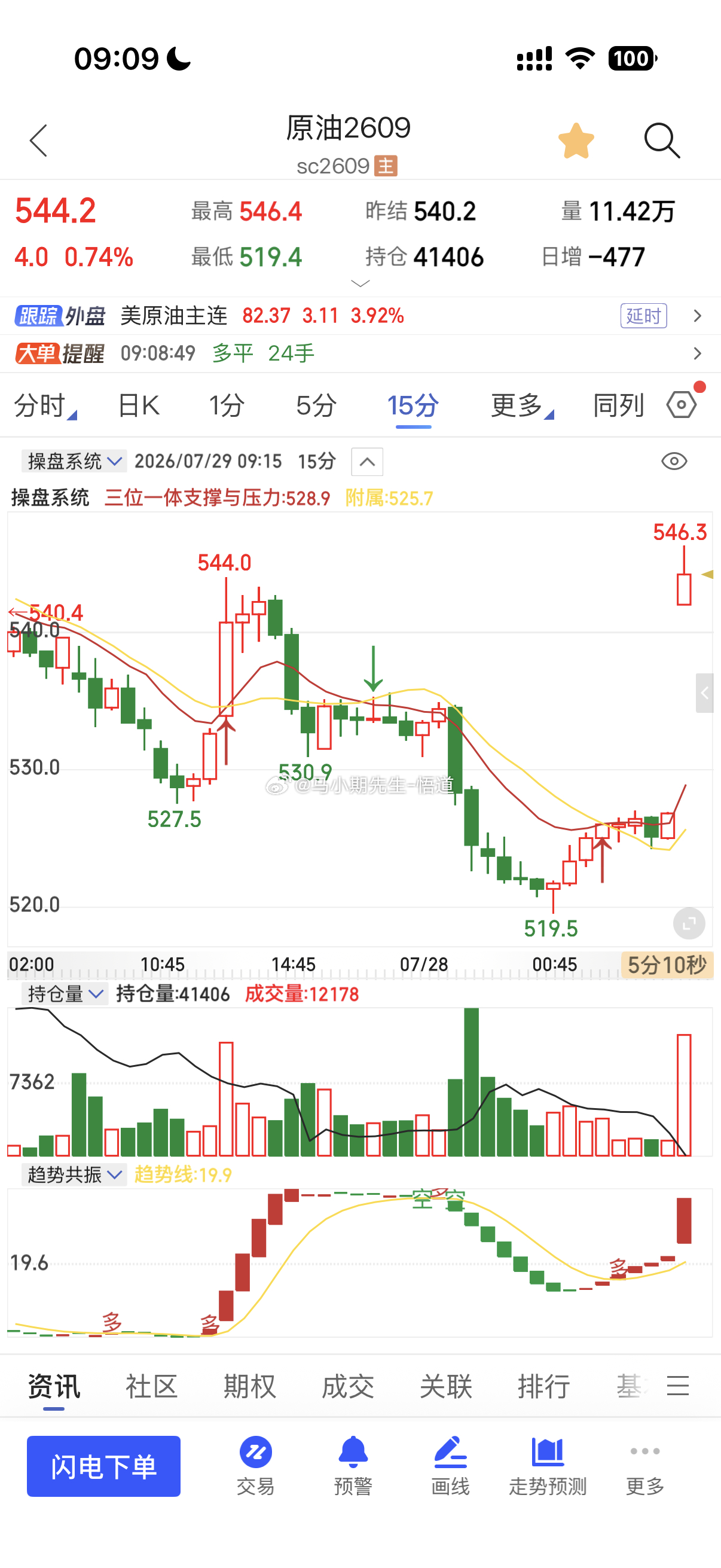 原油终于并不是连续三天收盘低于530附近第二天就大幅反弹说明做多意愿依然较强！上