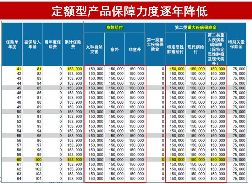 成本低：看性价比，投入少回报多，实现权益最大化

在保险市场中，主要有两种重大疾