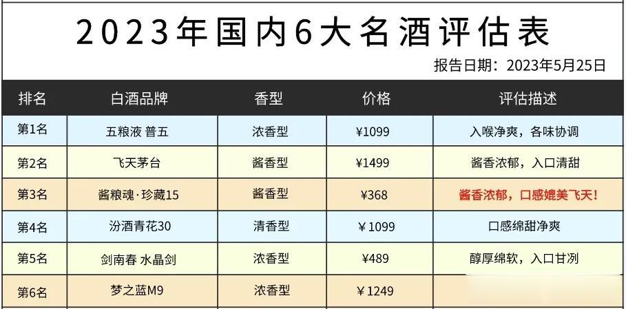 2023央视发布！国内6大名酒评估排名出炉，茅台为何落位？第一名谁来当？

第一