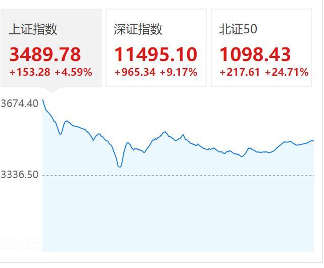 股市第一声“狼来了”。

今天早盘大盘下杀，洗出了不少恐高的股民。按照以前的惯例
