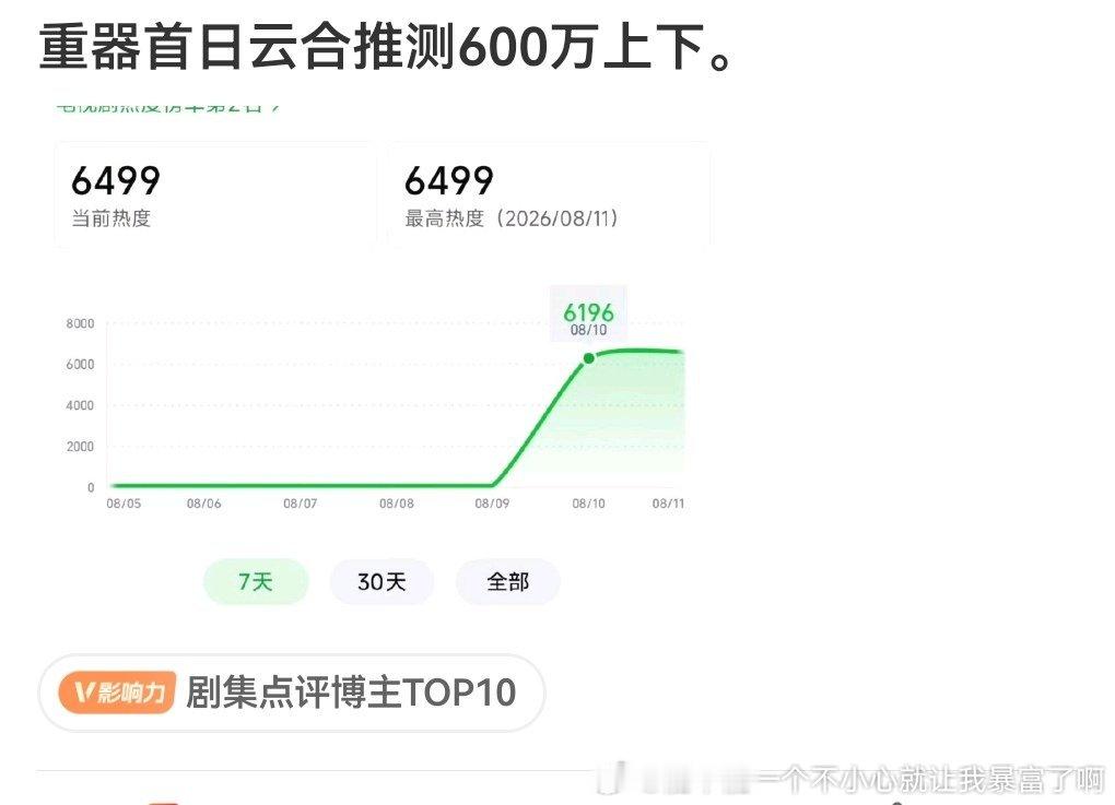 晚上播600对非6量正剧不算太低了，有高走起飞希望 
