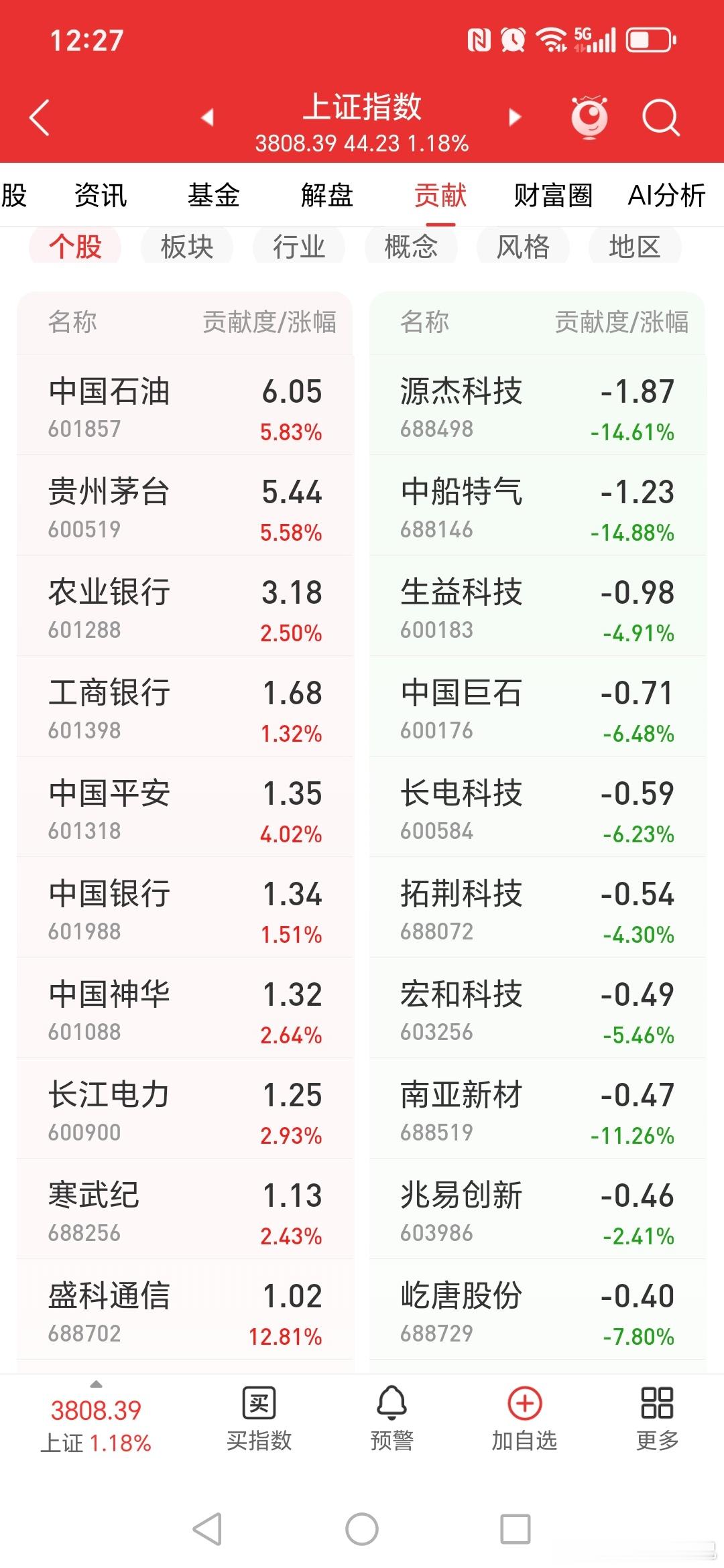 A股股市 盘中双创翻绿，文峰继续开机。今天茅台是脊梁，老登那边融资盘少一些，相对