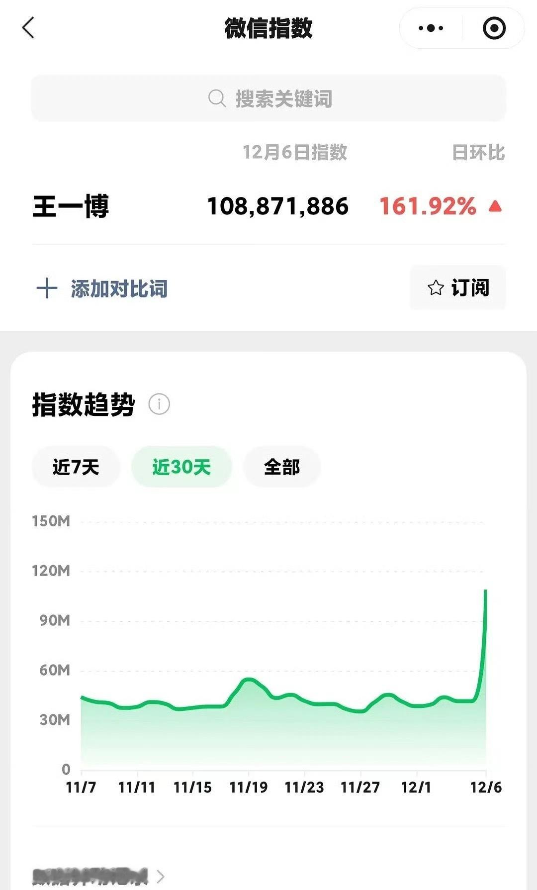微指改版后，王一博又破亿了！现在破亿不容易啊。王一博的人气是真的顶，难怪都想挂他