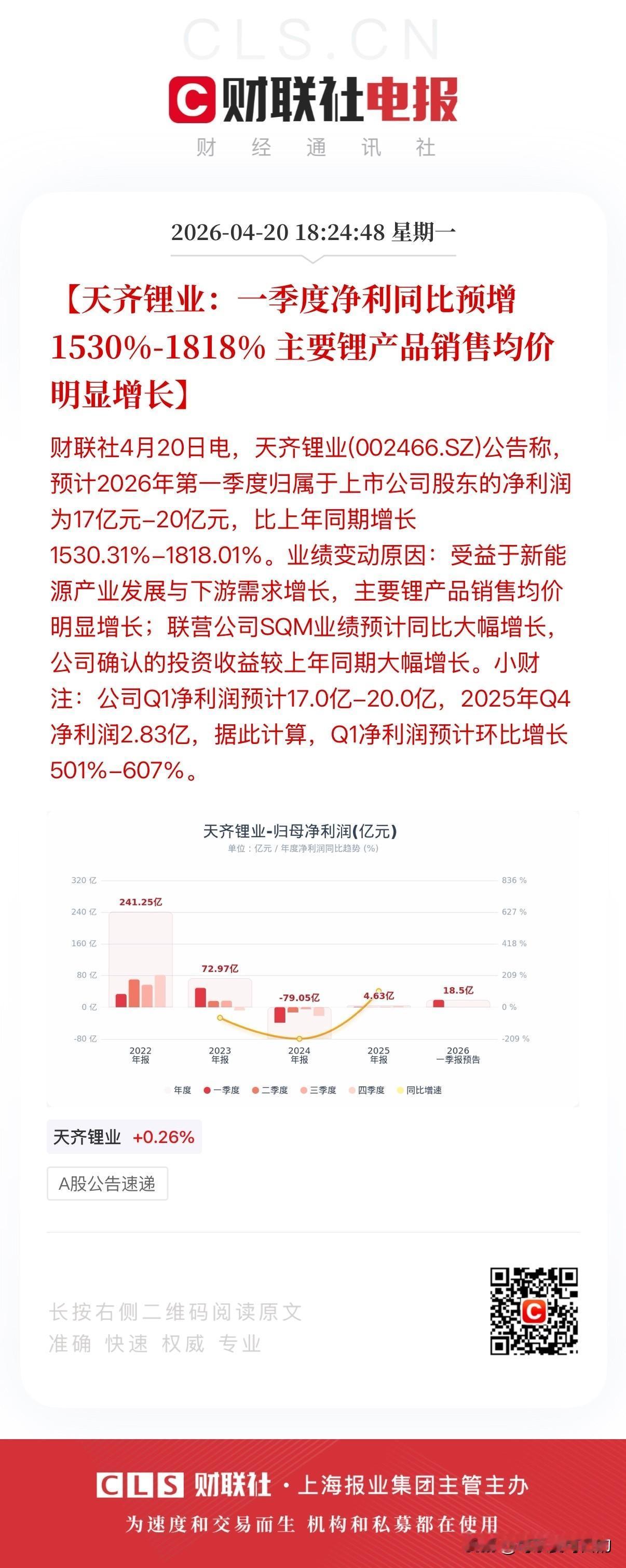 业绩爆表！天齐锂业预计一季度净利润17亿元-20亿元，同比预增1530%-181