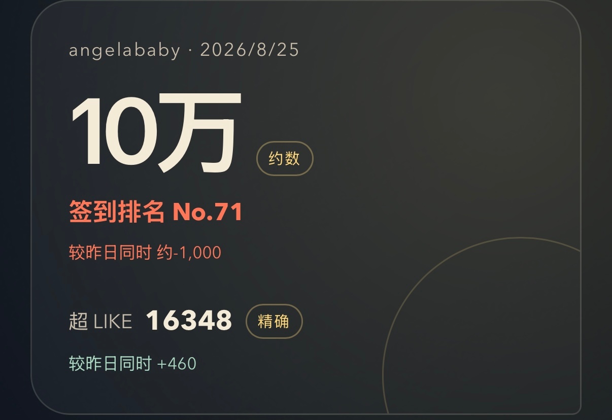 angelababy [羞嗒嗒]杨颖 今日实时涨幅较昨日增长460 大家不要松懈