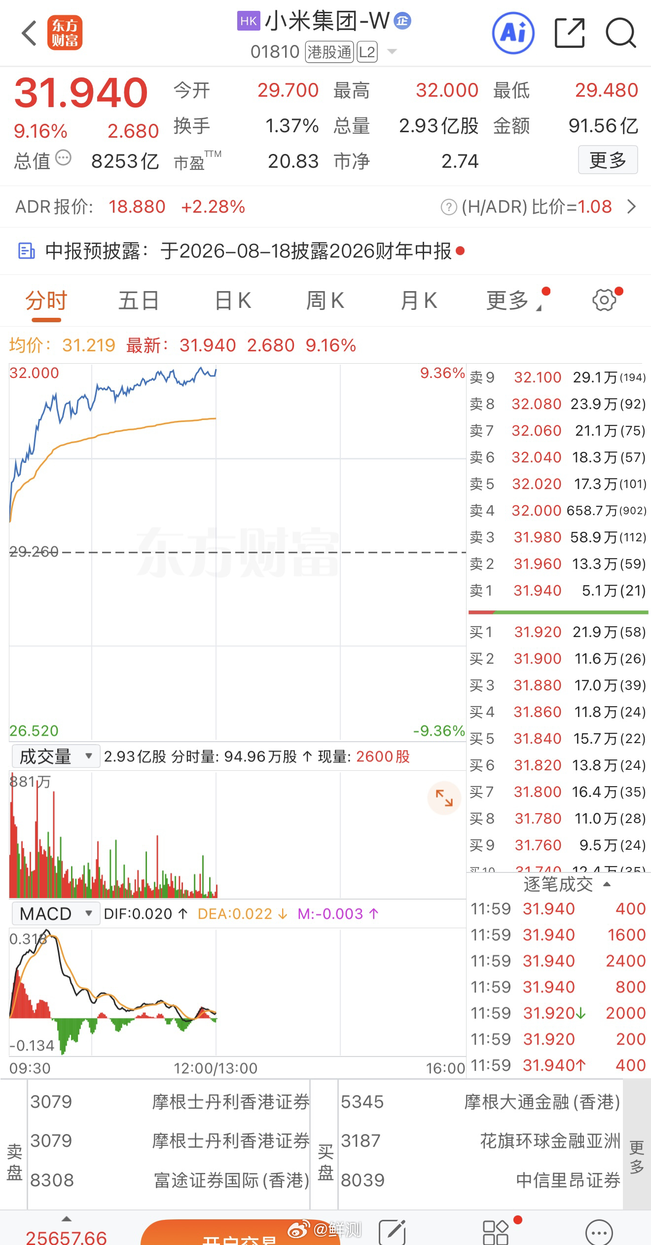 雷军称小米做增程不晚兄弟们，雷总刚说完做增程不晚，说句实在话，资本市场的反应那才