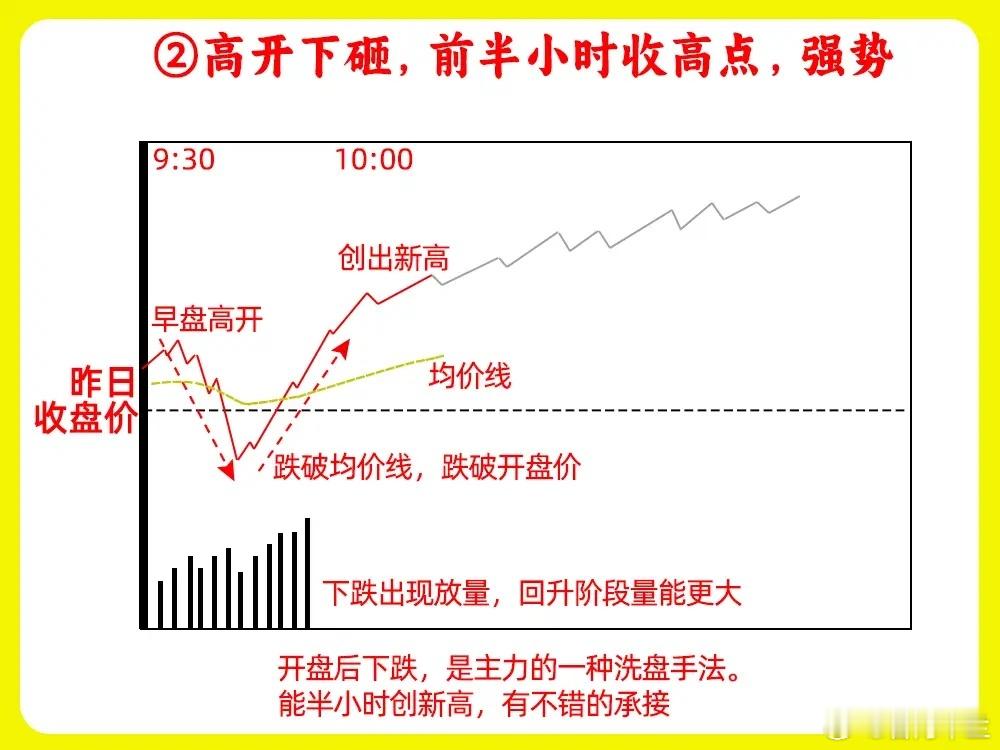 多数散户误读的分时图关键：早盘半小时定强弱，八组形态拆解（附操作指引）多数投资者