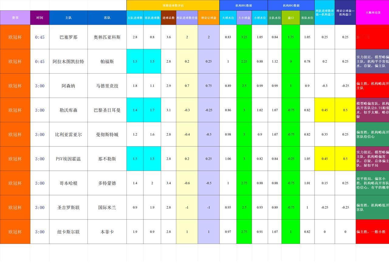 20251022基于进球预期模型和机构数据的欧冠杯模拟预测
模型对杯赛的数据没有