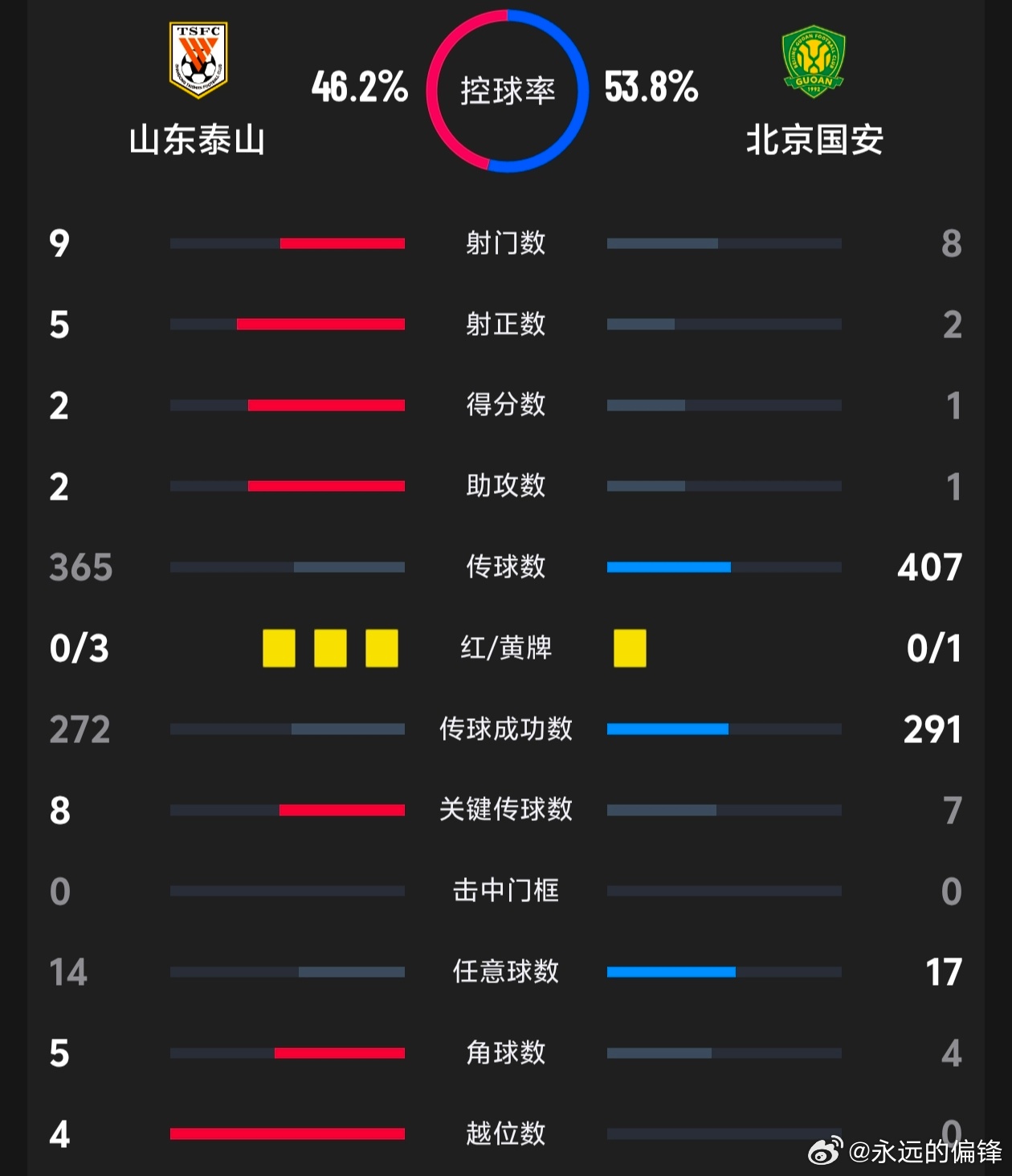 京鲁大战全场比赛统计。 