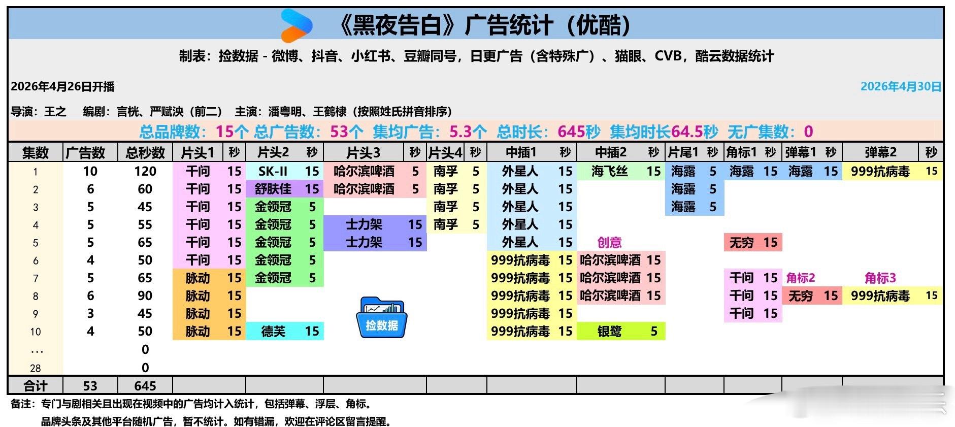 王鹤棣黑夜告白今日又新增加两广，最新一集四广，总品牌数上升到15个，王鹤棣好牛的