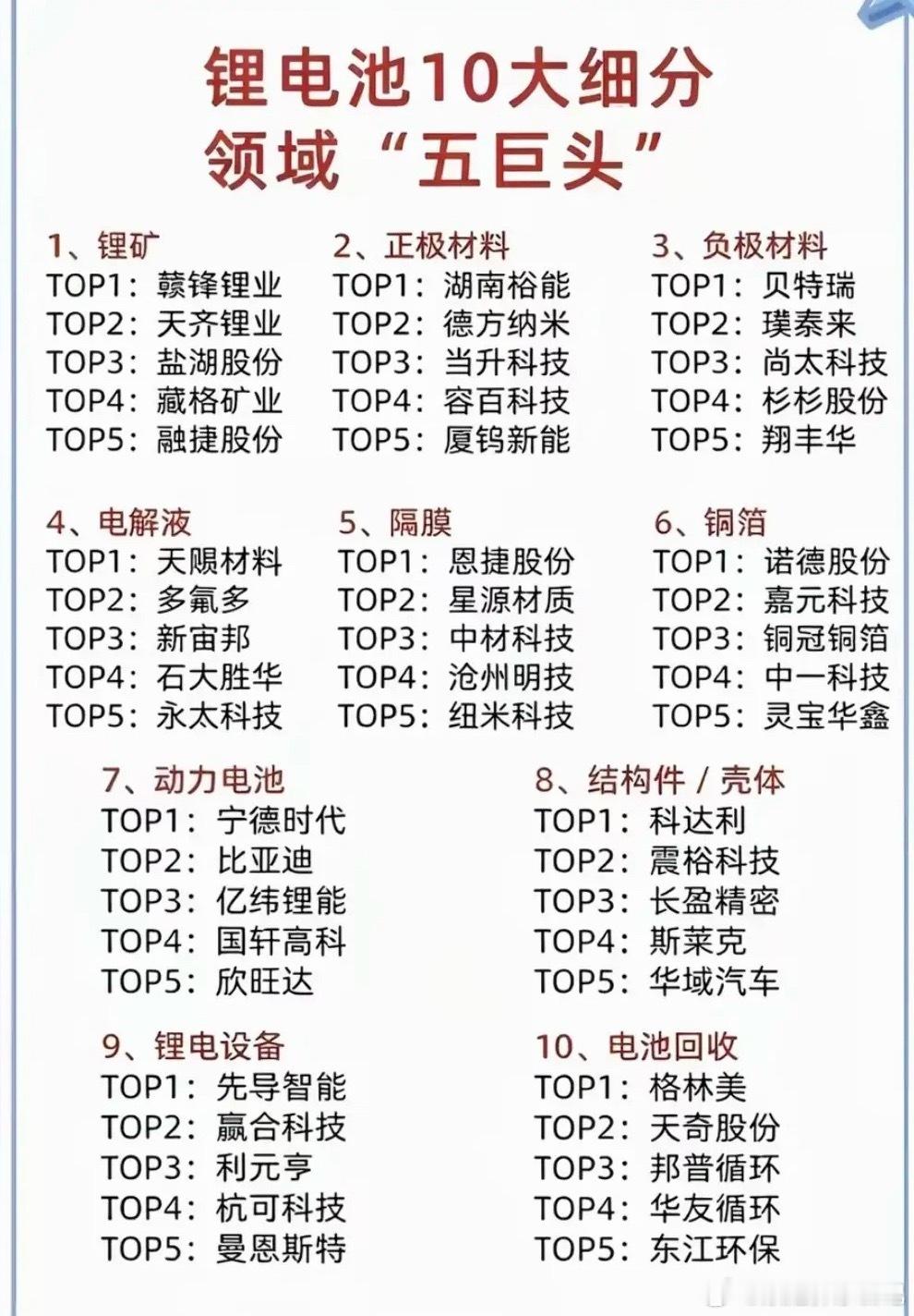 锂电池：十大细分领域——五巨头TOP5!1.锂矿资源2.正极材料3.负极材料4.