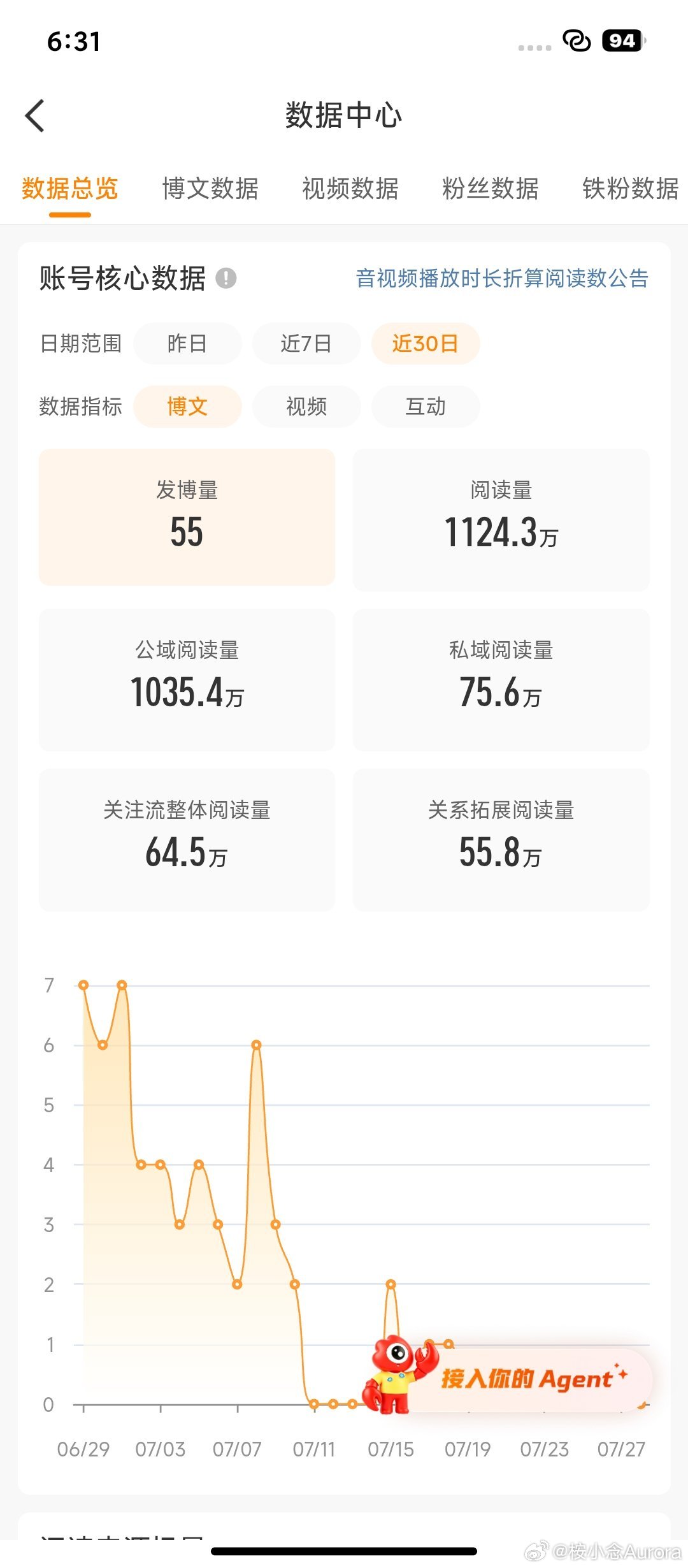 可是呢？这么久没玩还是有一个红V的阅读量，只是铁粉不够了