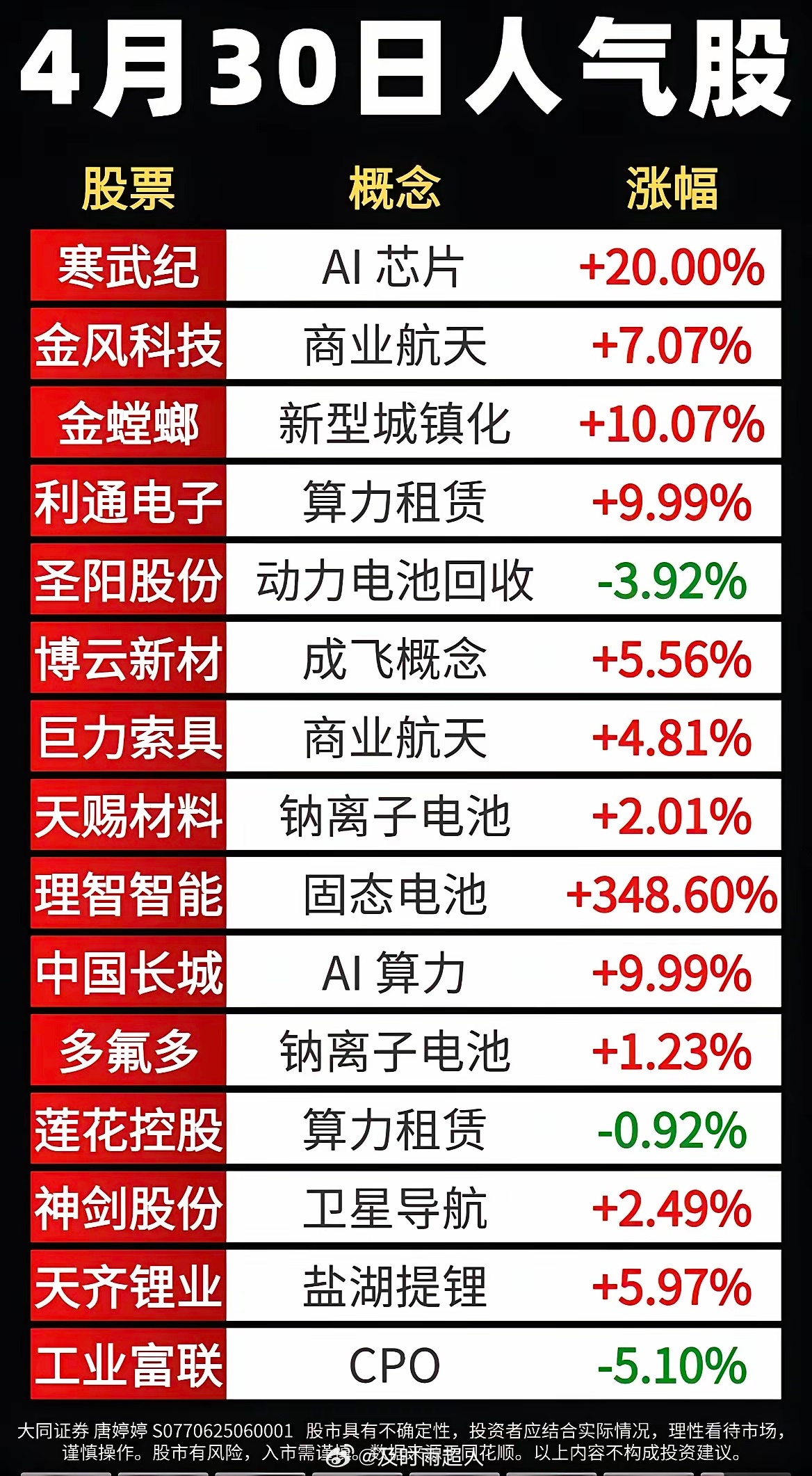 4月收官+五一假期人气股盘点：AI算力、商业航天霸榜，这只股涨幅超340%！4月