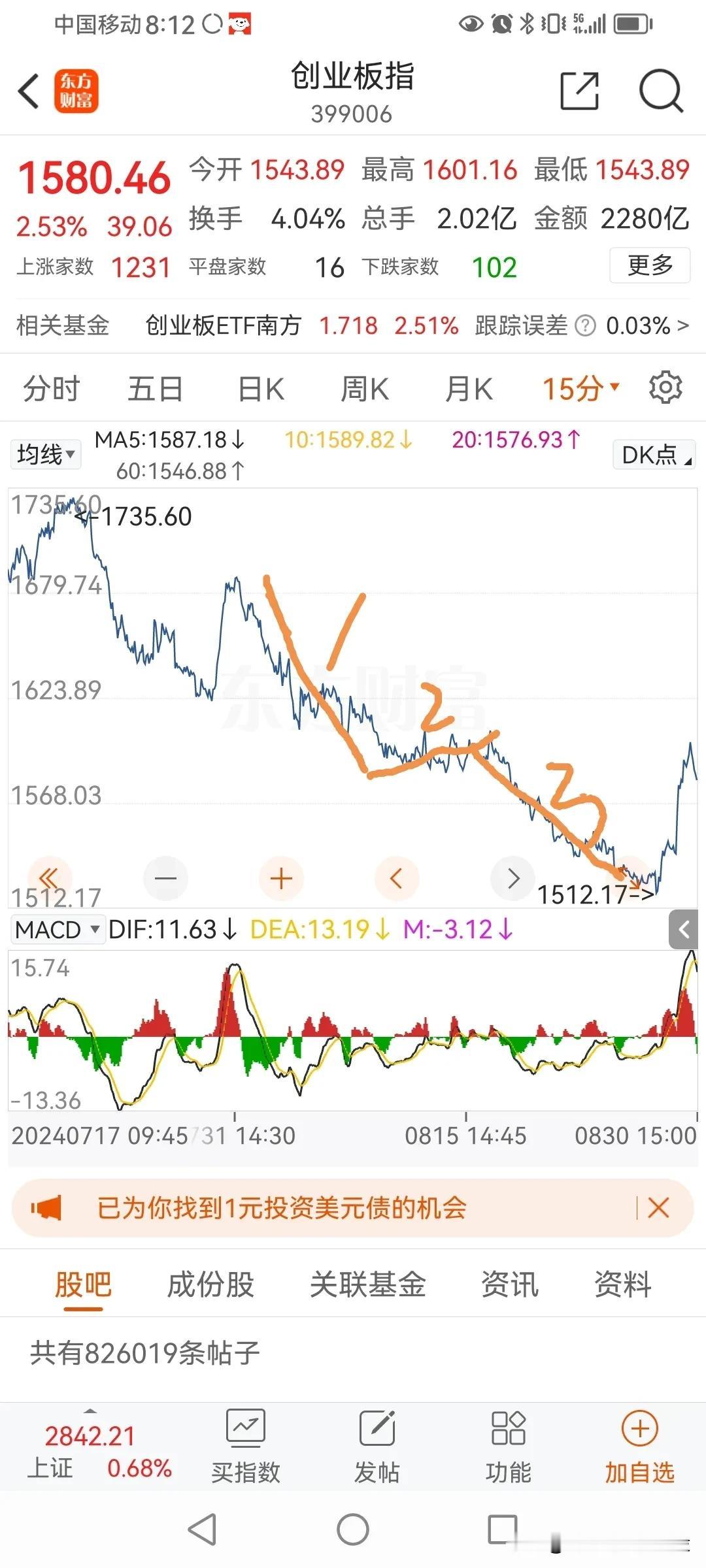 背离后的反弹，一般能回到背离的起点。
创业板周五反弹，是图一中的1和3处底背离，