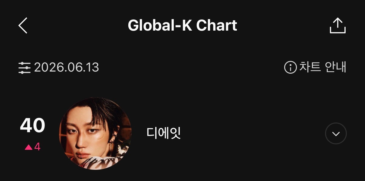 Global-K Chart 6.13日榜总榜 徐明浩 40（＋4）  新高❗T