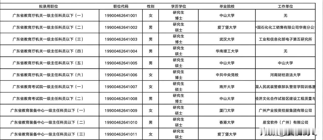 广东教育厅拟录用名单公示，招录11人，4博7硕，门槛有点高哦！中央党校1人，中山