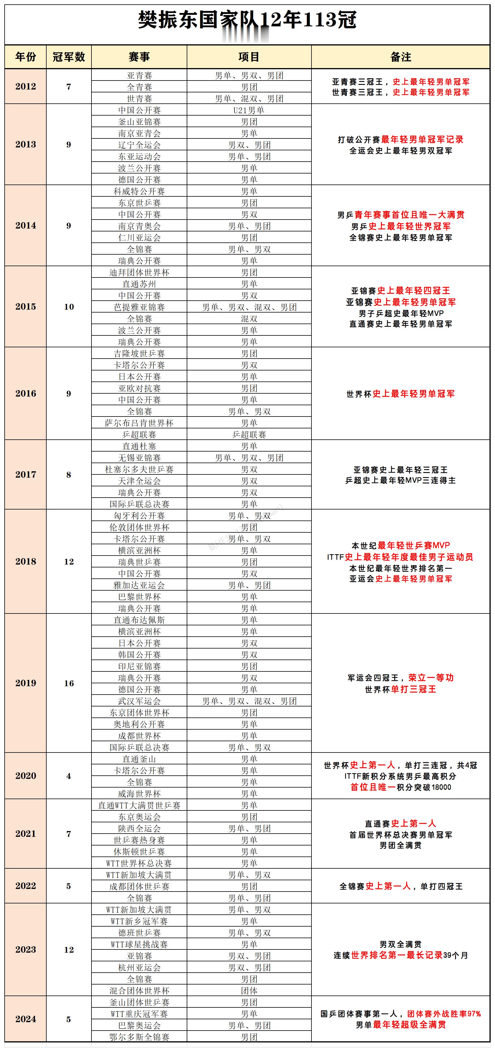 樊振东国家队13年的冠军图好长啊 一张表带你认识樊振东的113个冠军 