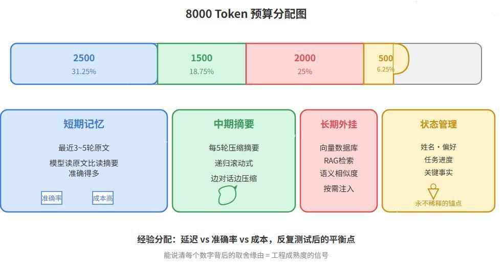 8K Token窗口承载百轮长对话分层记忆完整方案
 
一、核心类比与整体架构