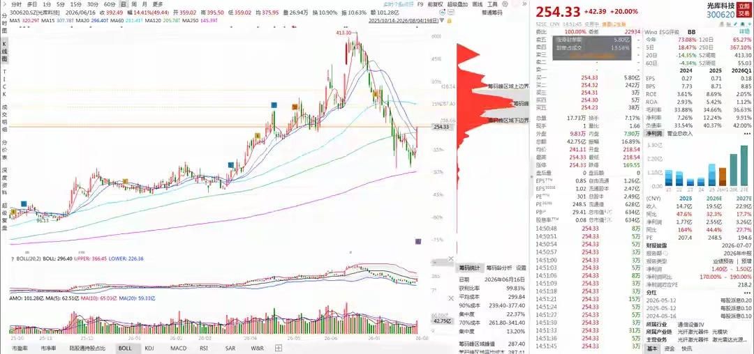 光库科技20cm涨停引爆CPO全线大涨光库科技午后直线拉升封死20cm涨停，收盘