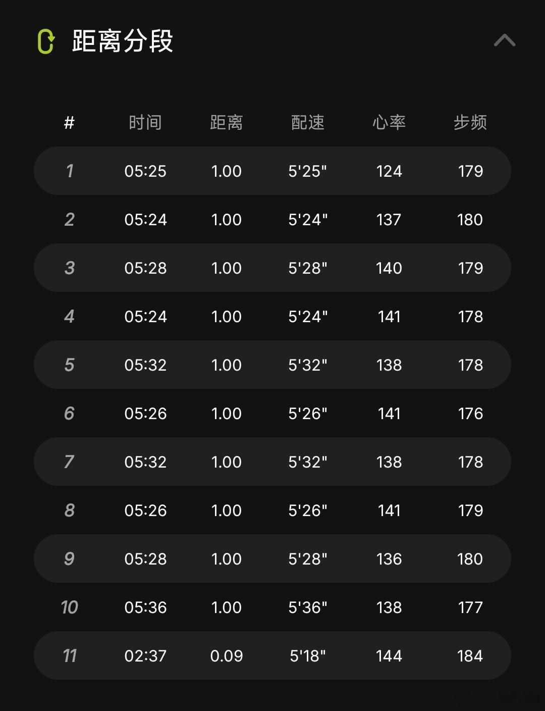 下午抽空出去溜了10km，最近太忙了，没休息好，体感稍累，但是心率还是稳得一匹，