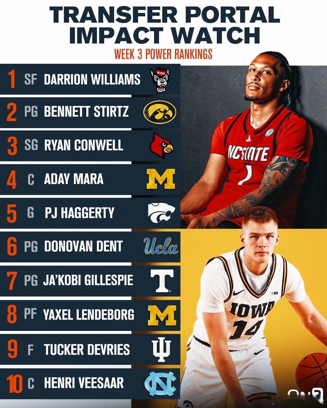 On3 赛季初Top10 转学生名单 