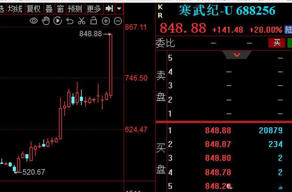 自主可控，国产替代化泛科技主题逻辑，大有可为$寒武纪 sh688256$ 中国版