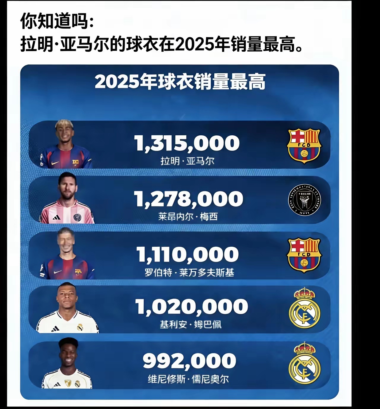 2025年全球球衣销量榜出炉，C罗未进前五！巴萨小将亚马尔人气爆棚登顶，梅西、莱