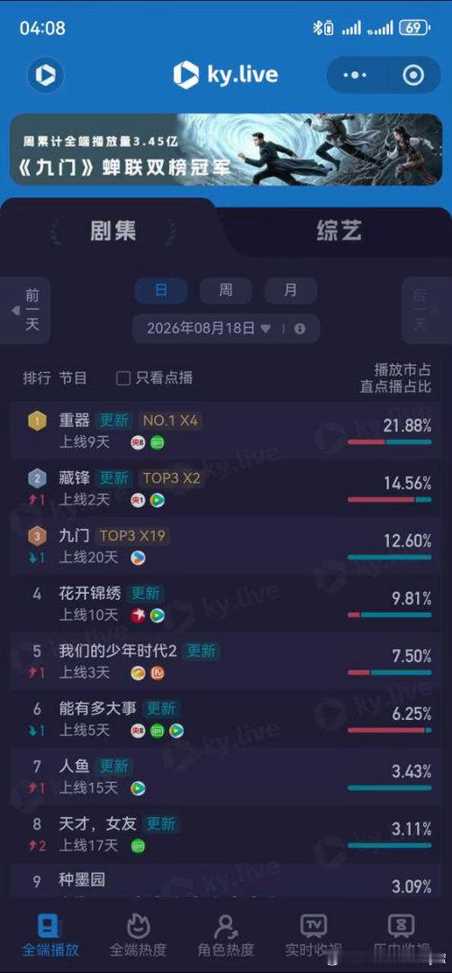 我们重器云合&酷云，数据都不错，稳步上升，今天看陈一众切回钮钴禄大号黄景瑜重器 
