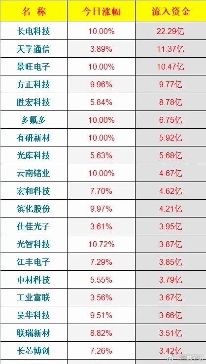 8月6日主力资金净流入前20大盘资金流向