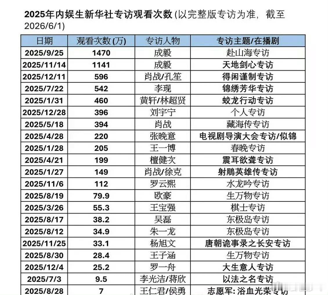 内娱生新华社专访观看次数内娱男明星新华社专访观看次数盘点2025年内娱男演员新华