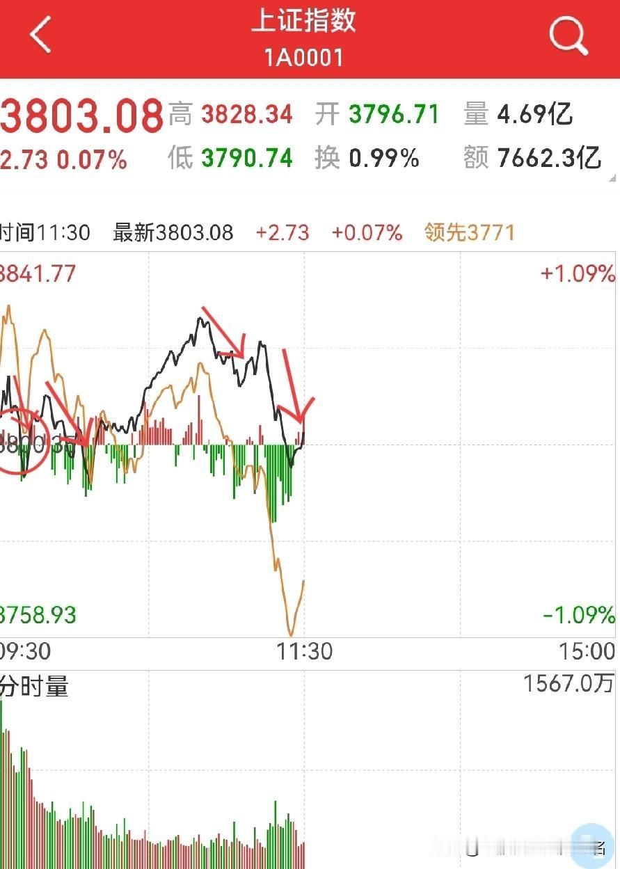 反抽？还是再续慢牛？
十日均线止跌反弹，然而，上午收盘，又回到了起点…

从上午