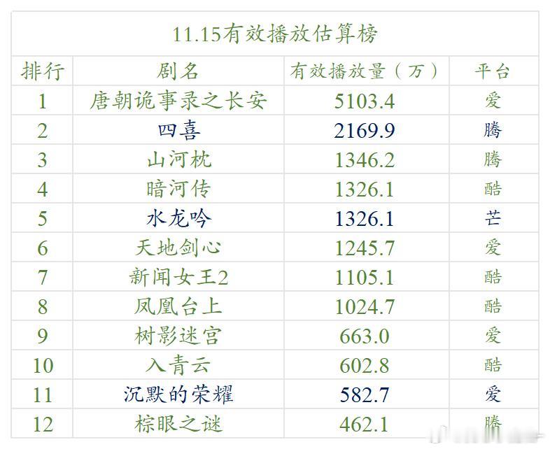 11.15云合估算播放量 
