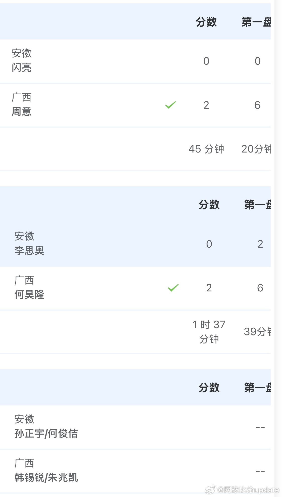 全运会 网球男团广西队2-0安徽队周意 6-0/6-1 闪亮何昊隆6-2/7-5