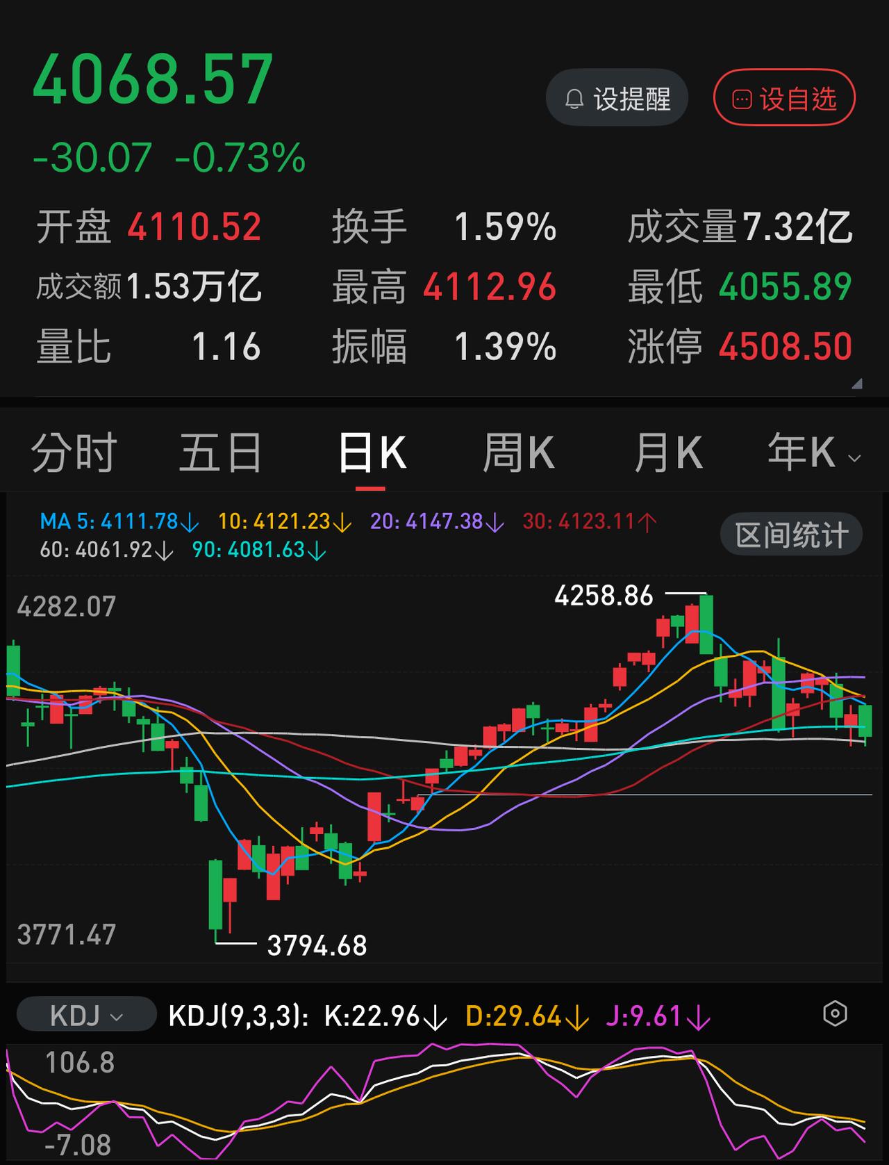 下周前三个交易日可能还有一次4000点保卫战，周二的可能性最大。
周五是典型的避