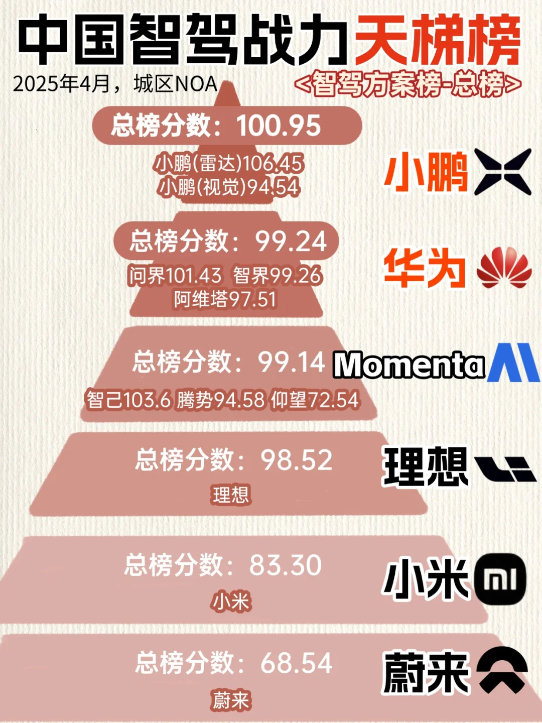 智驾战力天梯榜4🈷版❗有来源非野榜