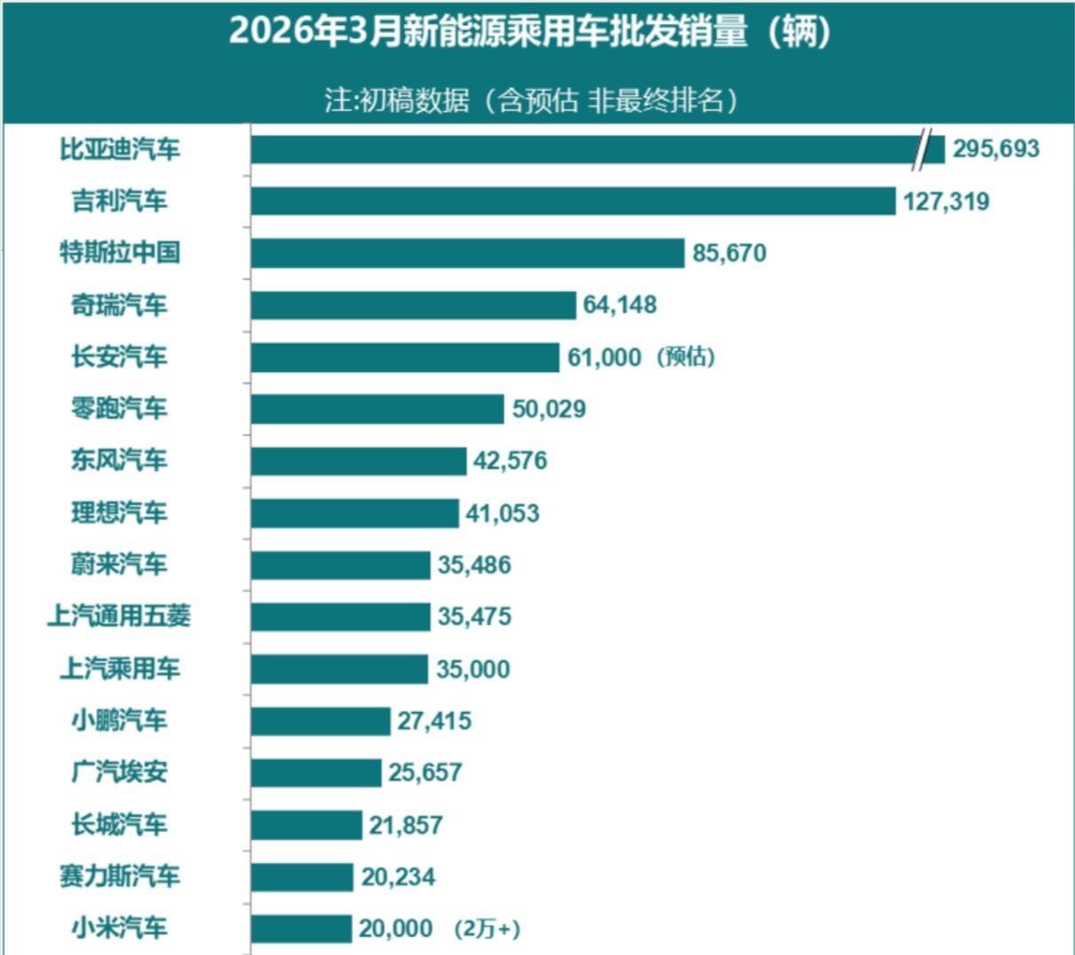 中国新能源车2026年3月销量，比亚迪年减 21%低于30万辆，吉利年增6%，T