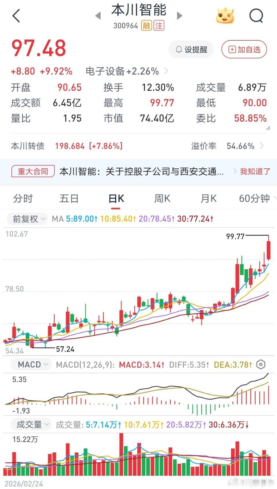 诸葛出品，必须精品诸葛昨日带领股友实盘同步操作的（本川智能300964）已经落袋