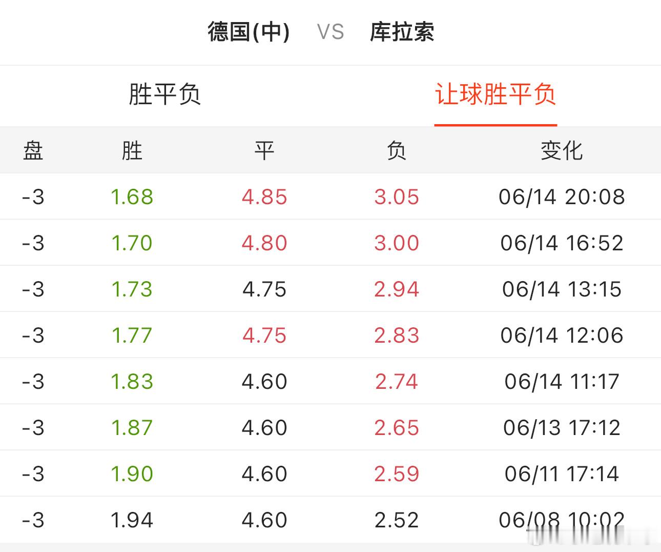 德国1号位走势，和欧洲机构完全是相反的……只能说明一个问题，大家涌入1号位了。又