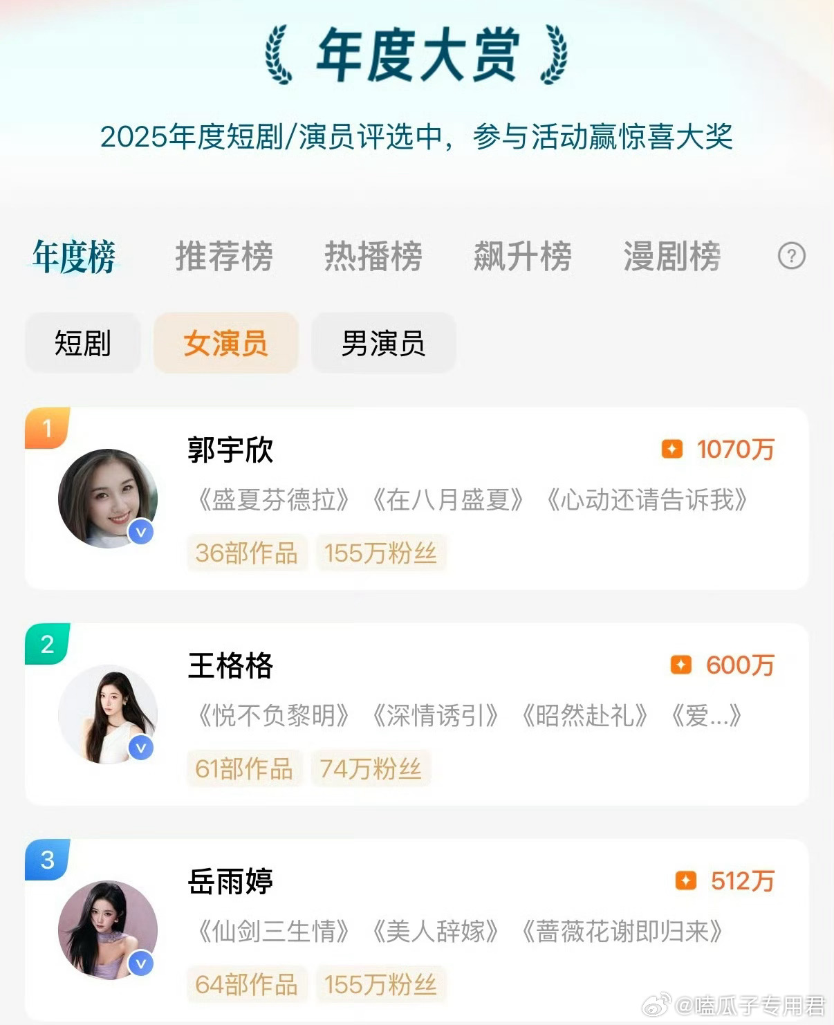 红果年度大赏前TOP3分别是女演员Top3 :1️⃣郭宇欣1070w  2️⃣王
