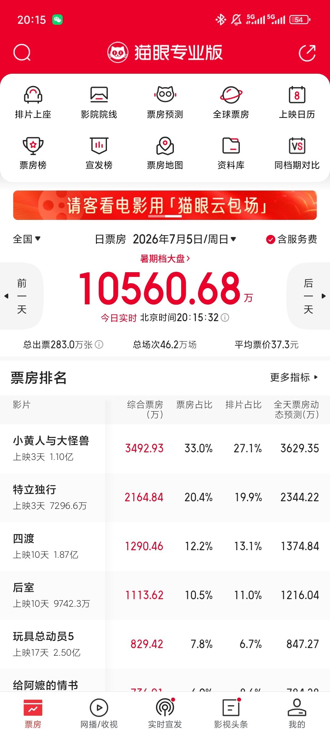 今日是现充的一天，在球赛中场休息的时候打开了猫眼，被我们特立独行争气到了 特立独