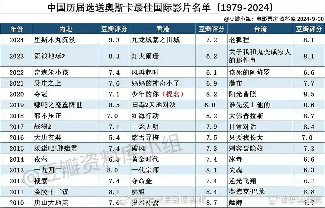 有消息爆料今年选送奥斯卡最佳外语片的电影是《抓特务》，有业内替《给阿嬷的情书》鸣