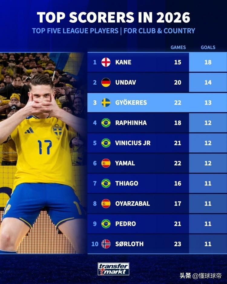 阿森纳终于买到了神锋，约克雷斯2026年打进13球五大联赛第三人！

在世预赛欧