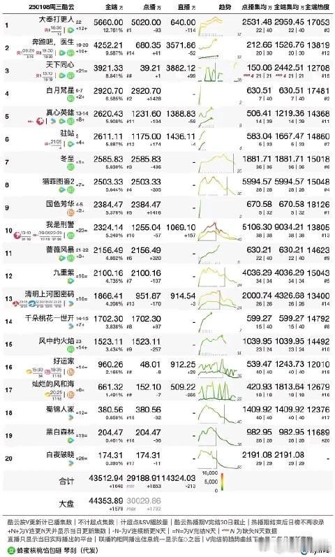 1.08酷云播放量： 1、大奉打更人5020万2、白月梵星2920万3、国色芳华