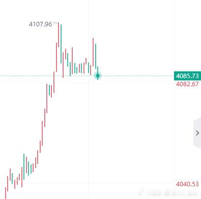 黄金 现价布局4085做多，止损4079，目标4100！黄金金价现货外汇黄金原油