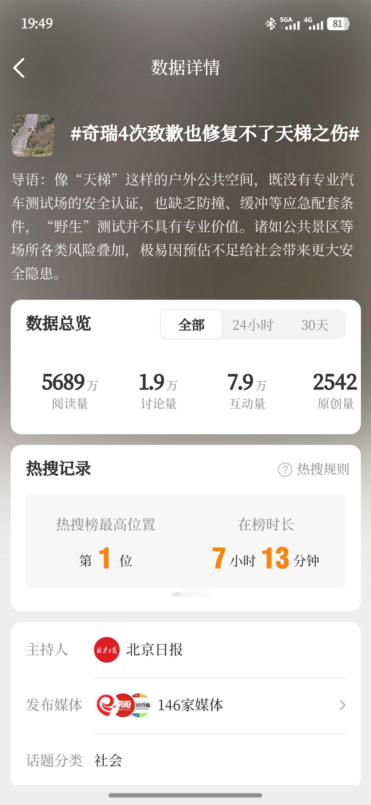 啧啧啧……奇瑞天门山天梯挑战失控这事闹得挺火，企业都道歉四次了，还是有不少人骂。