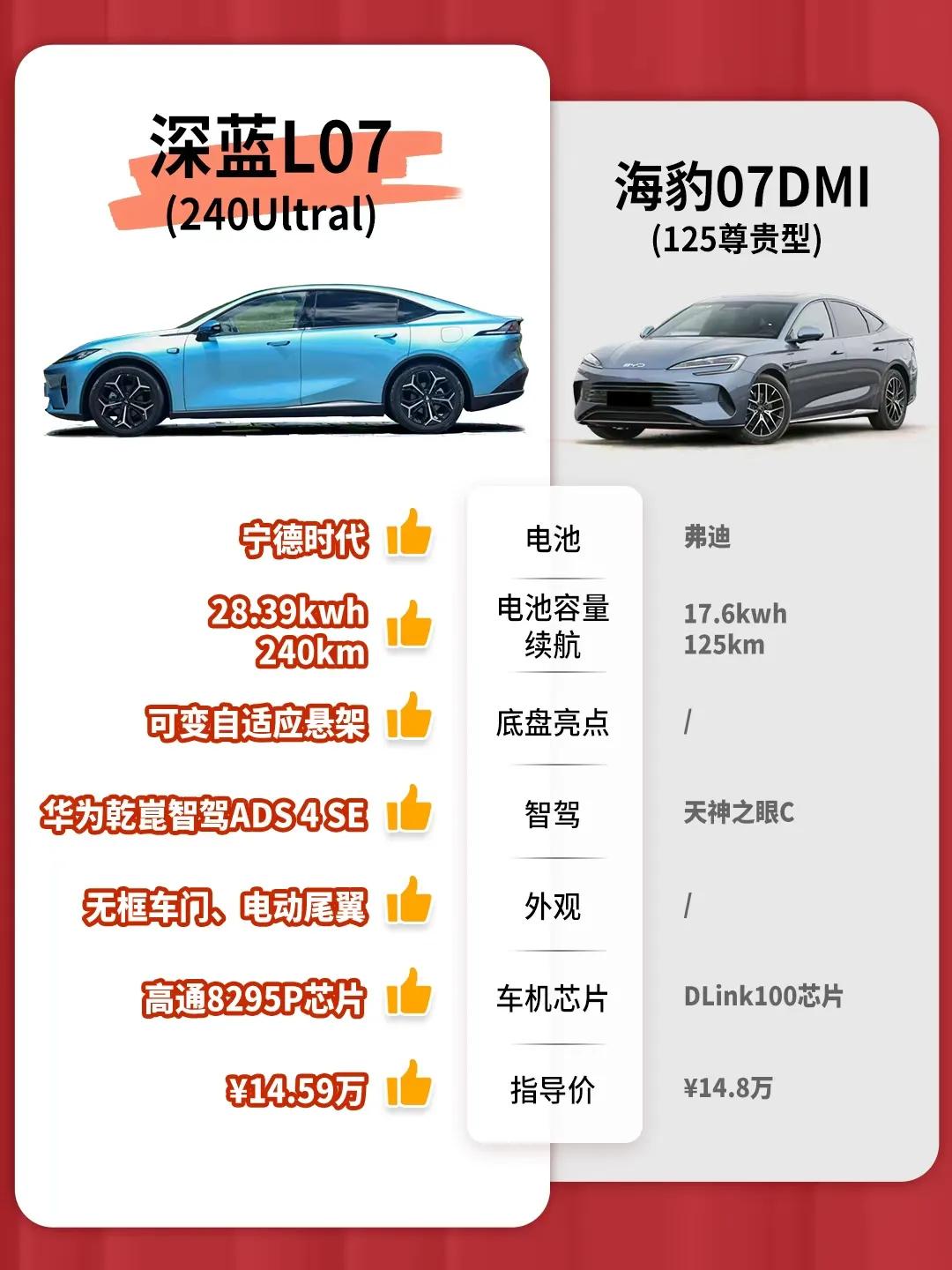 现在15万元的新能源车来了一个新卷王。2026款深蓝L07 在各项配置都有点吊打